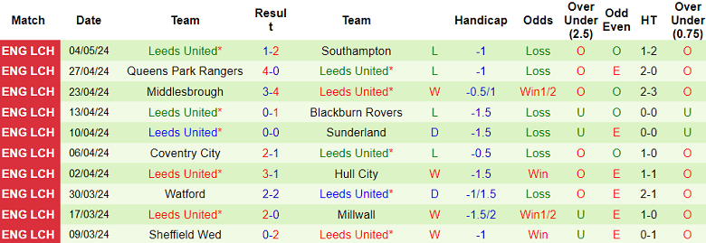 Nhận định, soi kèo Norwich City với Leeds United, 18h00 ngày 12/5: Cửa dưới ‘ghi điểm’ - Ảnh 2