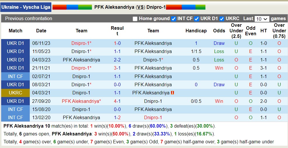 Nhận định, soi kèo PFK Aleksandriya với Dnipro-1, 17h00 ngày 12/5: PFK Aleksandriya tiếp tục chìm sâu - Ảnh 3