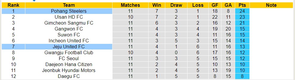 Nhận định, soi kèo Pohang Steelers với Jeju United FC, 14h30 ngày 12/5: Tiếp tục bất bại - Ảnh 4