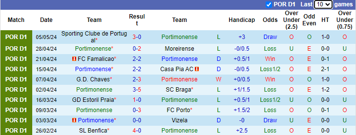 Nhận định, soi kèo Portimonense vs Rio Ave, 21h30 ngày 11/5: Khách hết mục tiêu - Ảnh 1