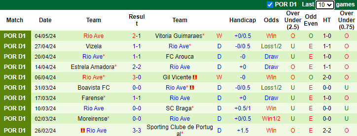 Nhận định, soi kèo Portimonense vs Rio Ave, 21h30 ngày 11/5: Khách hết mục tiêu - Ảnh 2