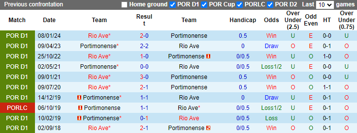 Nhận định, soi kèo Portimonense vs Rio Ave, 21h30 ngày 11/5: Khách hết mục tiêu - Ảnh 3