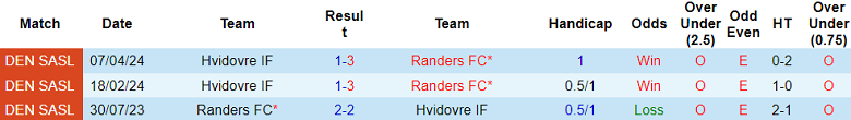 Nhận định, soi kèo Randers với Hvidovre, 19h00 ngày 12/5: Cửa dưới đáng tin - Ảnh 3