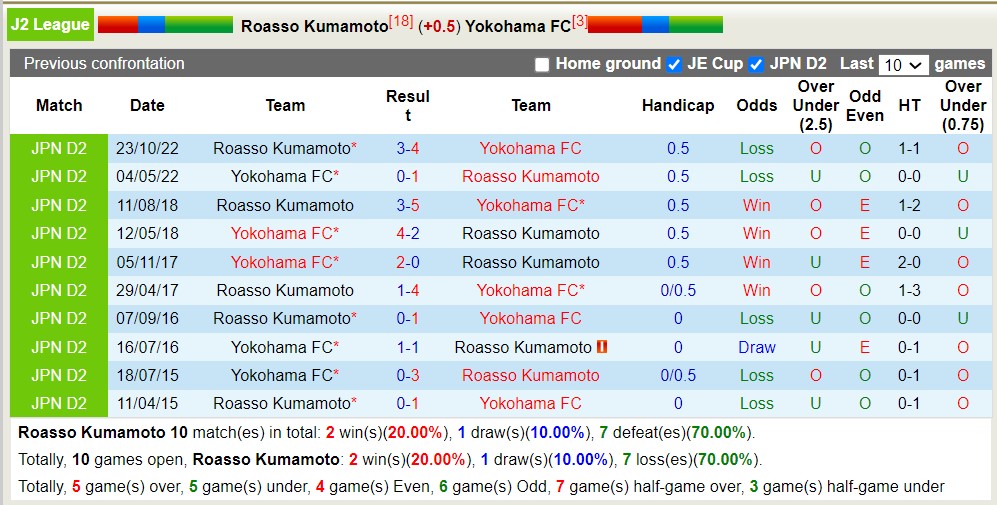 Nhận định, soi kèo Roasso Kumamoto với Yokohama FC, 11h00 ngày 12/5: Chủ nhà bết bát - Ảnh 3