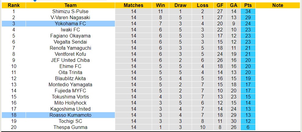 Nhận định, soi kèo Roasso Kumamoto với Yokohama FC, 11h00 ngày 12/5: Chủ nhà bết bát - Ảnh 4