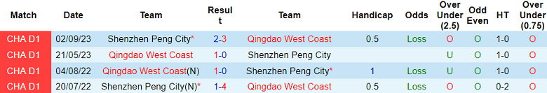 Nhận định, soi kèo Shenzhen Peng City với Qingdao West Coast, 19h00 ngày 12/5: Cửa trên thất thế - Ảnh 3