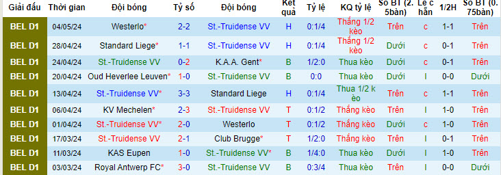 Nhận định, soi kèo St.-Truidense VV với KV Mechelen, 21h00 ngày 12/05: Mùa giải sớm kết thúc - Ảnh 2