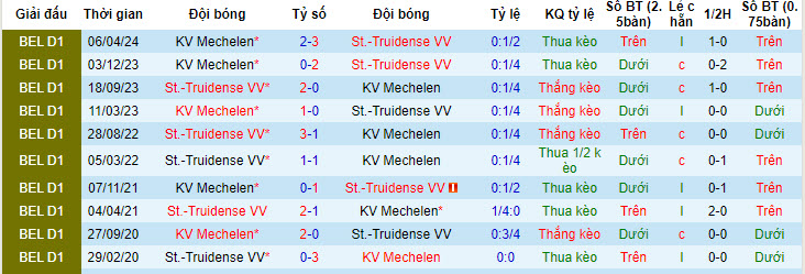 Nhận định, soi kèo St.-Truidense VV với KV Mechelen, 21h00 ngày 12/05: Mùa giải sớm kết thúc - Ảnh 4