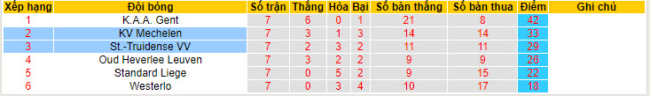 Nhận định, soi kèo St.-Truidense VV với KV Mechelen, 21h00 ngày 12/05: Mùa giải sớm kết thúc - Ảnh 5