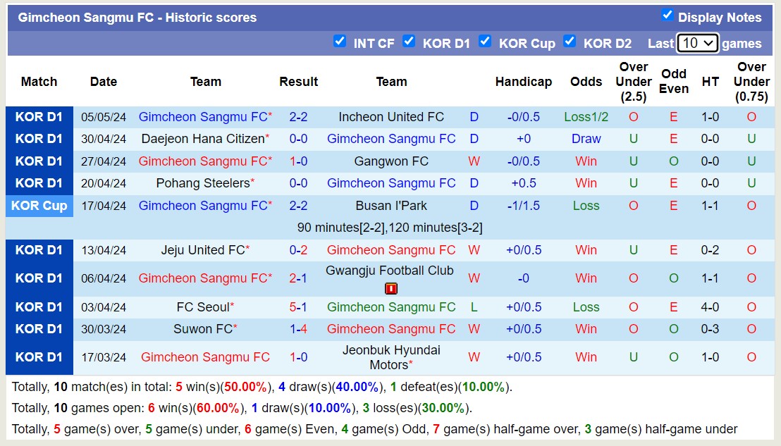 Nhận định, soi kèo Ulsan HD FC với Gimcheon Sangmu FC, 14h30 ngày 12/5: Sức mạnh nhà đương kim vô địch - Ảnh 2