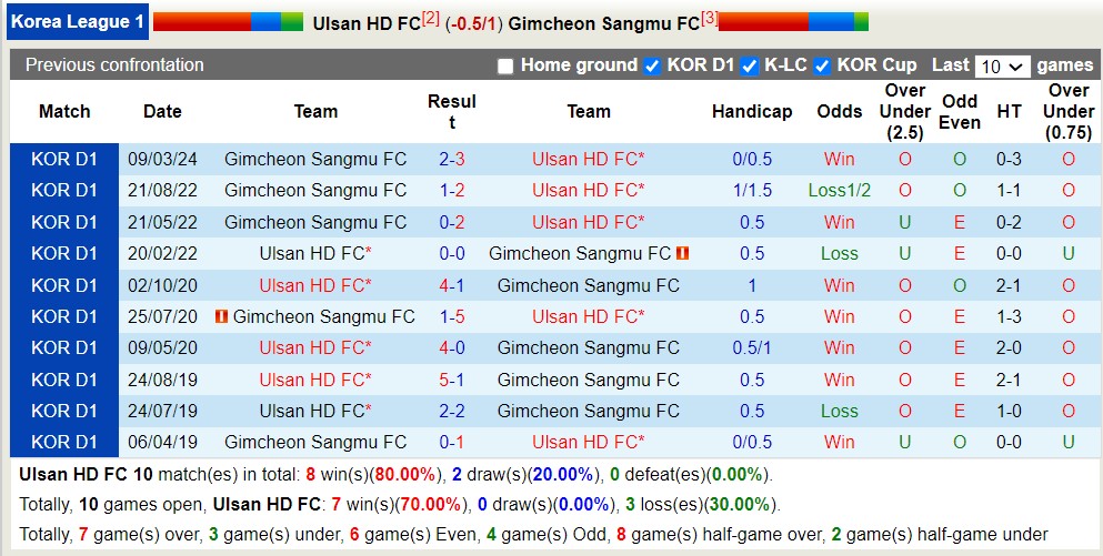 Nhận định, soi kèo Ulsan HD FC với Gimcheon Sangmu FC, 14h30 ngày 12/5: Sức mạnh nhà đương kim vô địch - Ảnh 3