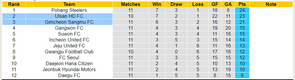 Nhận định, soi kèo Ulsan HD FC với Gimcheon Sangmu FC, 14h30 ngày 12/5: Sức mạnh nhà đương kim vô địch - Ảnh 4