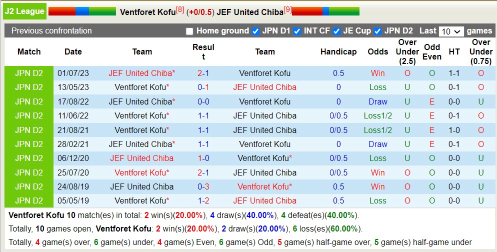 Nhận định, soi kèo Ventforet Kofu với JEF United Chiba, 14h00 ngày 12/5: Chủ nhà sa sút - Ảnh 3