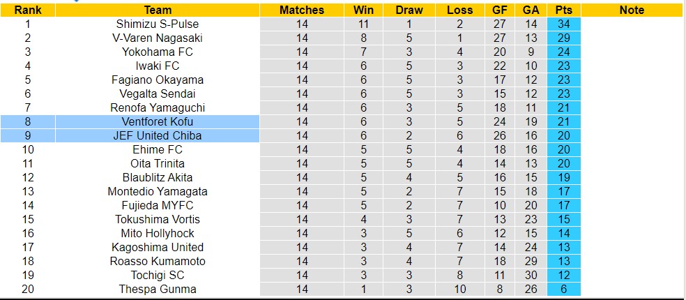 Nhận định, soi kèo Ventforet Kofu với JEF United Chiba, 14h00 ngày 12/5: Chủ nhà sa sút - Ảnh 4