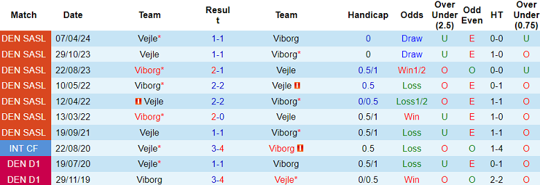 Nhận định, soi kèo Viborg với Vejle, 19h00 ngày 12/5: Cửa dưới ‘ghi điểm’ - Ảnh 3