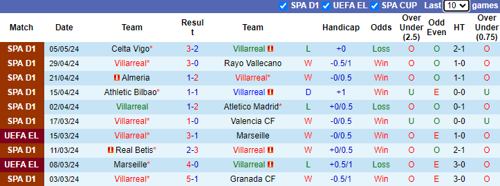 Nhận định, soi kèo Villarreal vs Sevilla, 21h15 ngày 11/5: Tàu ngầm khó nổi - Ảnh 1