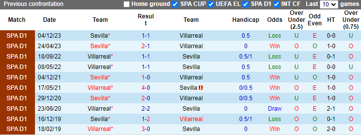 Nhận định, soi kèo Villarreal vs Sevilla, 21h15 ngày 11/5: Tàu ngầm khó nổi - Ảnh 3