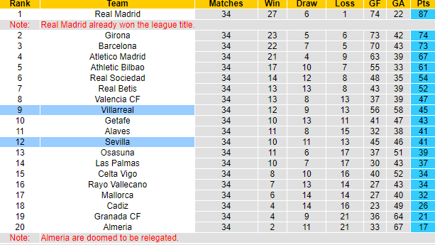 Nhận định, soi kèo Villarreal vs Sevilla, 21h15 ngày 11/5: Tàu ngầm khó nổi - Ảnh 6