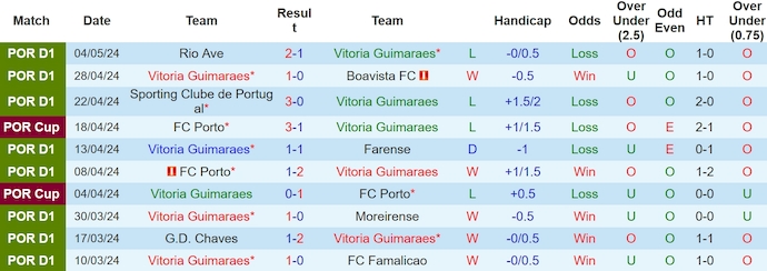 Nhận định, soi kèo Vitoria Guimaraes với SC Braga, 2h30 ngày 12/5: Bám đuổi Top 3 - Ảnh 1