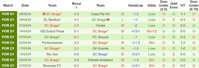 Nhận định, soi kèo Vitoria Guimaraes với SC Braga, 2h30 ngày 12/5: Bám đuổi Top 3 - Ảnh 2
