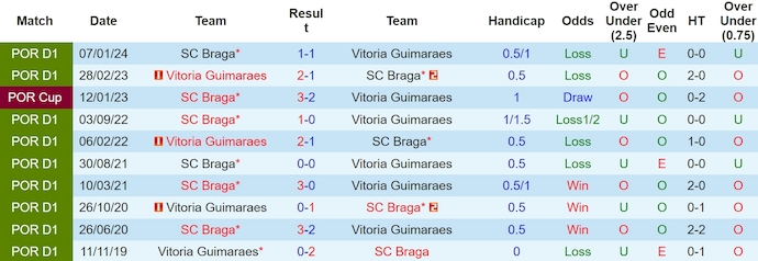 Nhận định, soi kèo Vitoria Guimaraes với SC Braga, 2h30 ngày 12/5: Bám đuổi Top 3 - Ảnh 3