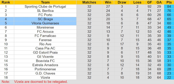 Nhận định, soi kèo Vitoria Guimaraes với SC Braga, 2h30 ngày 12/5: Bám đuổi Top 3 - Ảnh 4