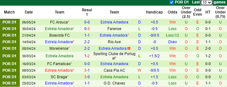 Nhận định, soi kèo Vizela vs Estrela Amadora, 21h30 ngày 11/5: Thắng lợi thứ 2 - Ảnh 2