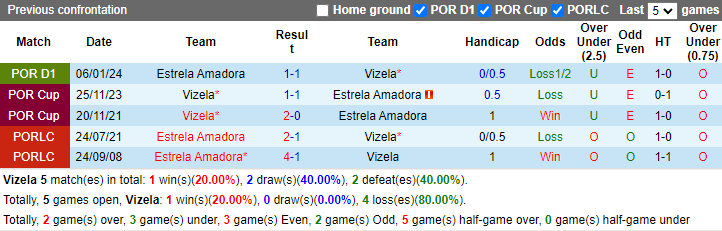 Nhận định, soi kèo Vizela vs Estrela Amadora, 21h30 ngày 11/5: Thắng lợi thứ 2 - Ảnh 3