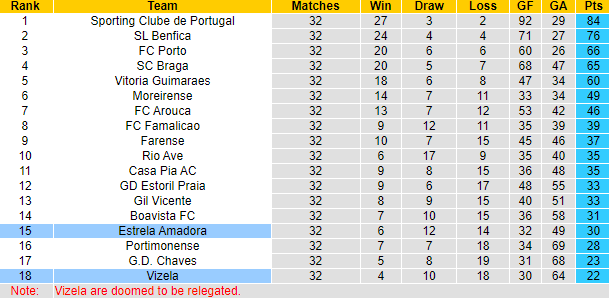 Nhận định, soi kèo Vizela vs Estrela Amadora, 21h30 ngày 11/5: Thắng lợi thứ 2 - Ảnh 6