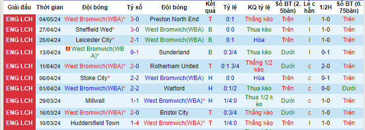 Nhận định, soi kèo West Brom với Southampton, 20h15 ngày 12/05: Tự tin phá dớp - Ảnh 2