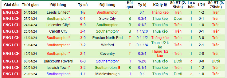 Nhận định, soi kèo West Brom với Southampton, 20h15 ngày 12/05: Tự tin phá dớp - Ảnh 3