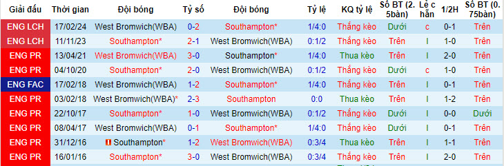 Nhận định, soi kèo West Brom với Southampton, 20h15 ngày 12/05: Tự tin phá dớp - Ảnh 4