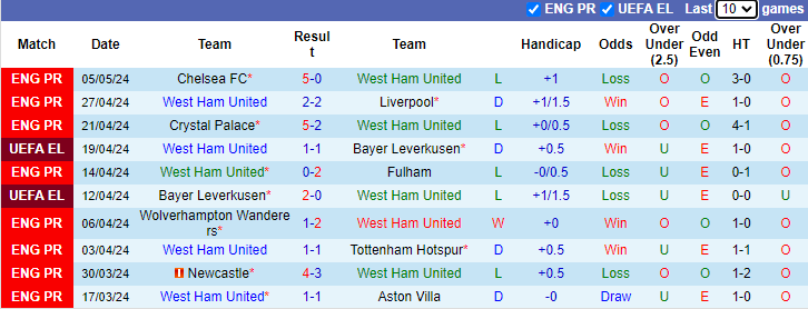 Nhận định, soi kèo West Ham vs Luton Town, 21h00 ngày 11/5: Thế chân tường - Ảnh 1