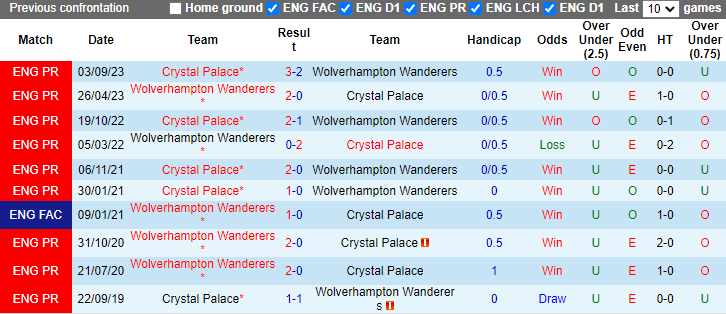 Nhận định, soi kèo Wolves vs Crystal Palace, 21h00 ngày 11/5: Tin vào khách - Ảnh 3