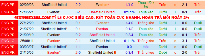 Soi kèo phạt góc Everton vs Sheffield United, 21h00 ngày 11/5 - Ảnh 4