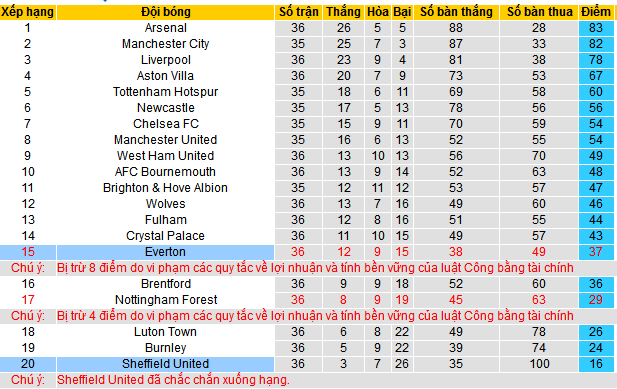 Soi kèo phạt góc Everton vs Sheffield United, 21h00 ngày 11/5 - Ảnh 5