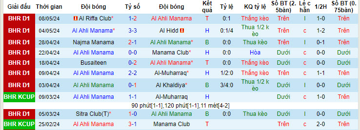 Nhận định, soi kèo Al Ahli Manama với Shabab Manama, 22h59 ngày 13/05: Tạo điều kiện cho đối thủ - Ảnh 1