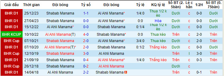 Nhận định, soi kèo Al Ahli Manama với Shabab Manama, 22h59 ngày 13/05: Tạo điều kiện cho đối thủ - Ảnh 3