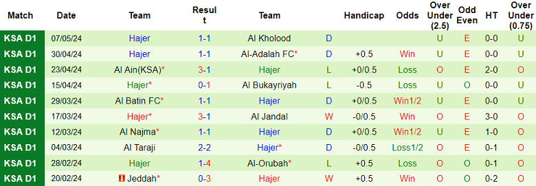 Nhận định, soi kèo Al Faisaly với Hajer, 23h15 ngày 13/5: Khác biệt động lực - Ảnh 1