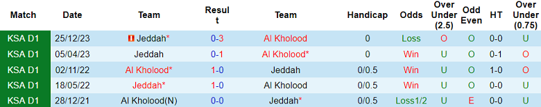 Nhận định, soi kèo Al Kholood với Jeddah, 00h50 ngày 14/5: Khó có bất ngờ - Ảnh 3