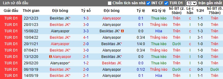 Nhận định, soi kèo Alanyaspor với Besiktas, 23h00 ngày 12/5: Khách trắng tay - Ảnh 2