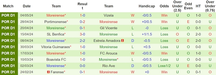 Nhận định, soi kèo Casa Pia với Moreirense, 0h00 ngày 13/5: Chủ nhà tự tin - Ảnh 2