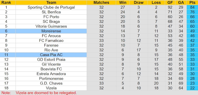 Nhận định, soi kèo Casa Pia với Moreirense, 0h00 ngày 13/5: Chủ nhà tự tin - Ảnh 4