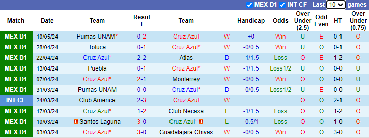 Nhận định, soi kèo Cruz Azul vs Pumas UNAM, 8h00 ngày 13/5: Hòa là đủ - Ảnh 1