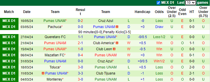 Nhận định, soi kèo Cruz Azul vs Pumas UNAM, 8h00 ngày 13/5: Hòa là đủ - Ảnh 2