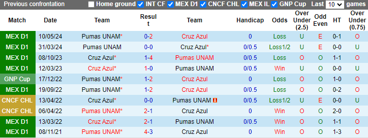 Nhận định, soi kèo Cruz Azul vs Pumas UNAM, 8h00 ngày 13/5: Hòa là đủ - Ảnh 3