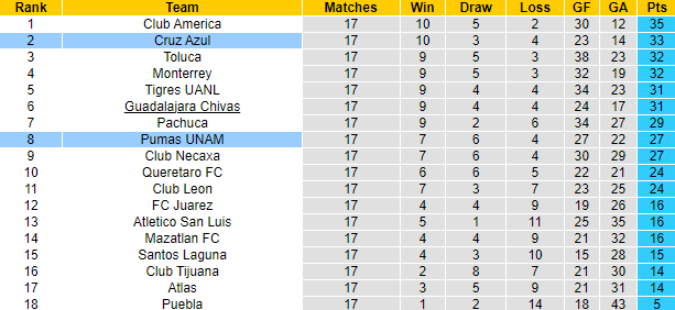 Nhận định, soi kèo Cruz Azul vs Pumas UNAM, 8h00 ngày 13/5: Hòa là đủ - Ảnh 4