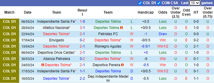 Nhận định, soi kèo Deportes Tolima vs Once Caldas, 7h30 ngày 13/5: Thắng lợi thứ 3 - Ảnh 1