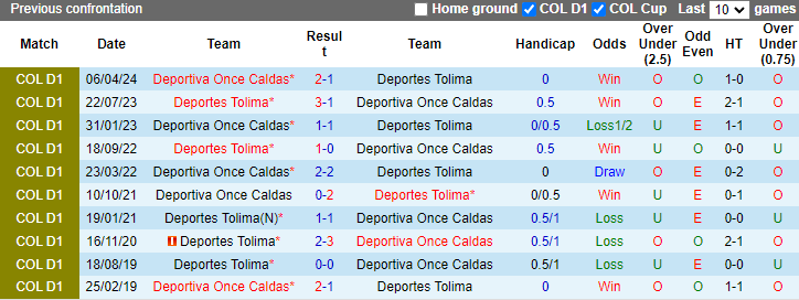 Nhận định, soi kèo Deportes Tolima vs Once Caldas, 7h30 ngày 13/5: Thắng lợi thứ 3 - Ảnh 3