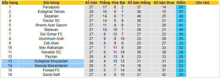 Nhận định, soi kèo Esteghlal Khuzestan với Nassaji Mazandaran, 22h59 ngày 13/05: Không được phép sảy chân - Ảnh 4